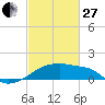 Point Au Fer tide chart for Monday, February 27, 2023