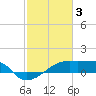 Point Au Fer tide chart for Friday, February 3, 2023
