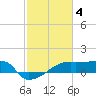 Point Au Fer tide chart for Saturday, February 4, 2023