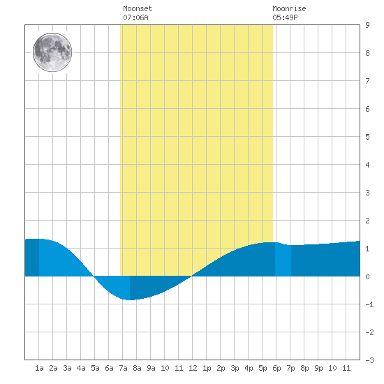 Point Au Fer tide chart for Sunday, February 5, 2023