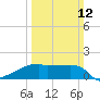 Point Au Fer tide chart for Sunday, March 12, 2023