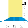 Point Au Fer tide chart for Monday, March 13, 2023