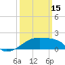 Point Au Fer tide chart for Wednesday, March 15, 2023