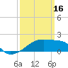 Point Au Fer tide chart for Thursday, March 16, 2023