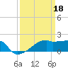 Point Au Fer tide chart for Saturday, March 18, 2023