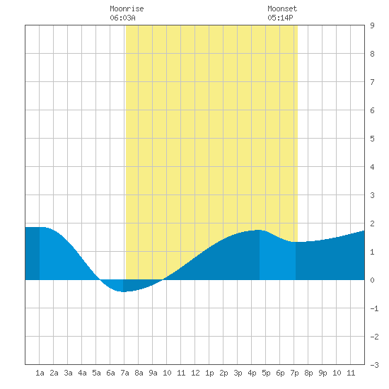 Point Au Fer tide chart for Sunday, March 19, 2023