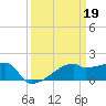 Point Au Fer tide chart for Sunday, March 19, 2023