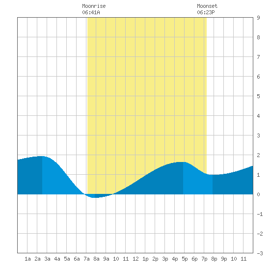 Point Au Fer tide chart for Monday, March 20, 2023