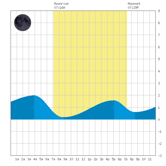 Point Au Fer tide chart for Tuesday, March 21, 2023