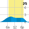 Point Au Fer tide chart for Saturday, March 25, 2023