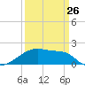 Point Au Fer tide chart for Sunday, March 26, 2023