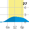 Point Au Fer tide chart for Monday, March 27, 2023