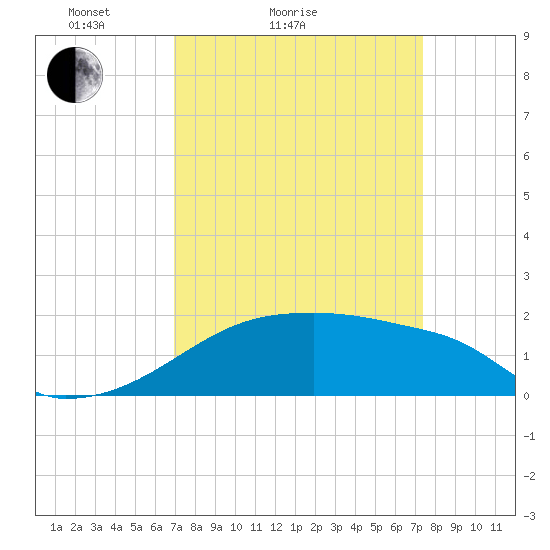 Point Au Fer tide chart for Tuesday, March 28, 2023