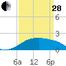 Point Au Fer tide chart for Tuesday, March 28, 2023