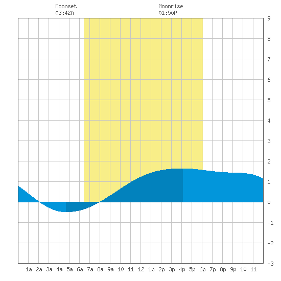 Point Au Fer tide chart for Thursday, March 2, 2023