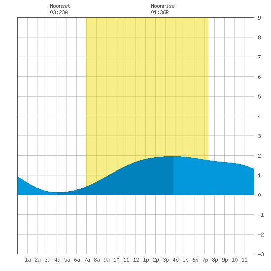 Point Au Fer tide chart for Thursday, March 30, 2023