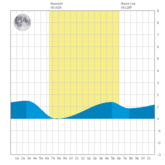 Point Au Fer tide chart for Tuesday, March 7, 2023