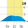 Point Au Fer tide chart for Monday, April 10, 2023