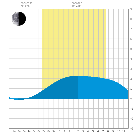 Point Au Fer tide chart for Thursday, April 13, 2023