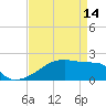 Point Au Fer tide chart for Friday, April 14, 2023