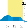 Point Au Fer tide chart for Friday, April 21, 2023
