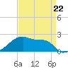 Point Au Fer tide chart for Saturday, April 22, 2023