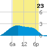 Point Au Fer tide chart for Sunday, April 23, 2023