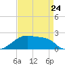 Point Au Fer tide chart for Monday, April 24, 2023