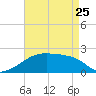 Point Au Fer tide chart for Tuesday, April 25, 2023