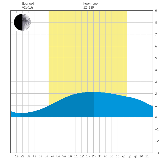 Point Au Fer tide chart for Thursday, April 27, 2023