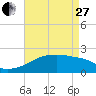 Point Au Fer tide chart for Thursday, April 27, 2023