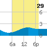 Point Au Fer tide chart for Saturday, April 29, 2023