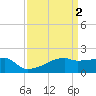 Point Au Fer tide chart for Sunday, April 2, 2023