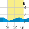 Point Au Fer tide chart for Monday, April 3, 2023