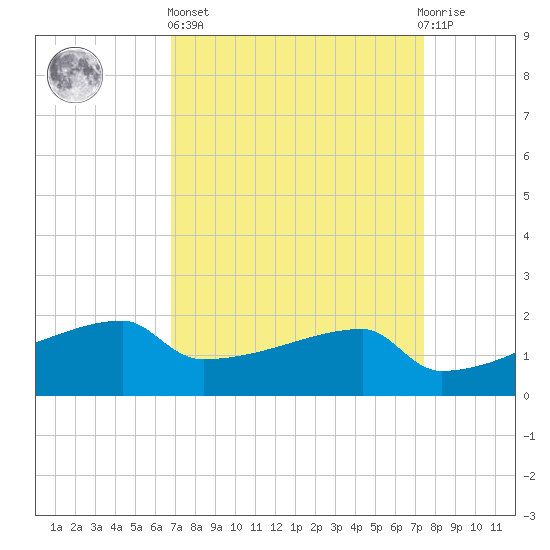 Point Au Fer tide chart for Wednesday, April 5, 2023