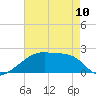 Point Au Fer tide chart for Wednesday, May 10, 2023