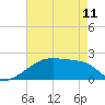 Point Au Fer tide chart for Thursday, May 11, 2023