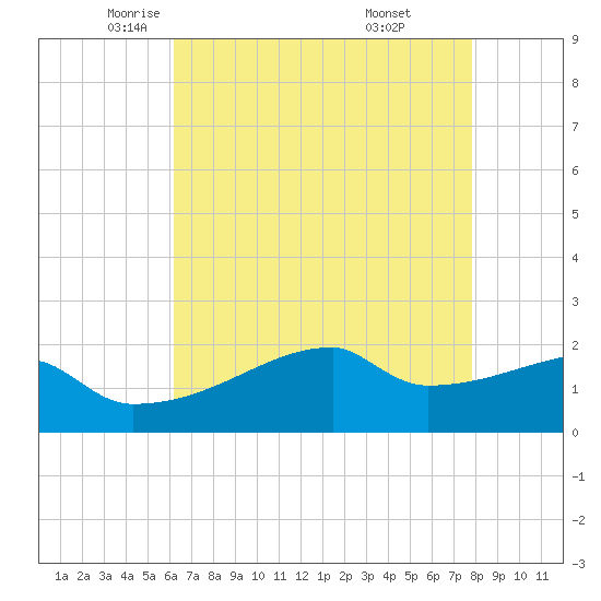 Point Au Fer tide chart for Sunday, May 14, 2023