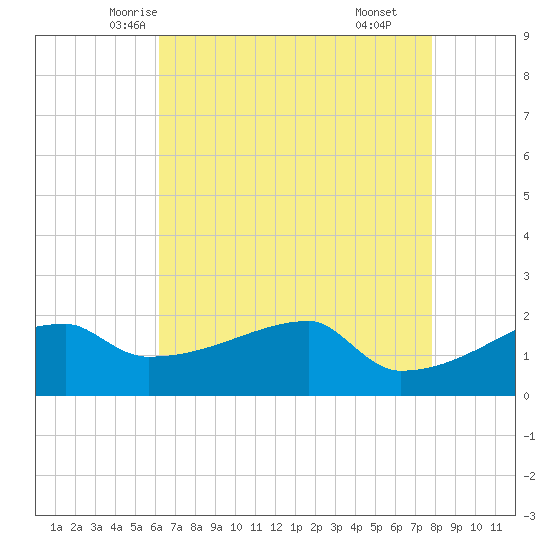 Point Au Fer tide chart for Monday, May 15, 2023