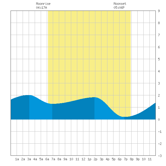 Point Au Fer tide chart for Tuesday, May 16, 2023