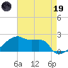 Point Au Fer tide chart for Friday, May 19, 2023