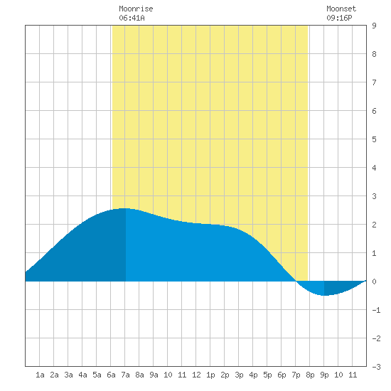 Point Au Fer tide chart for Saturday, May 20, 2023
