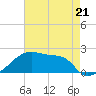 Point Au Fer tide chart for Sunday, May 21, 2023