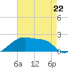 Point Au Fer tide chart for Monday, May 22, 2023