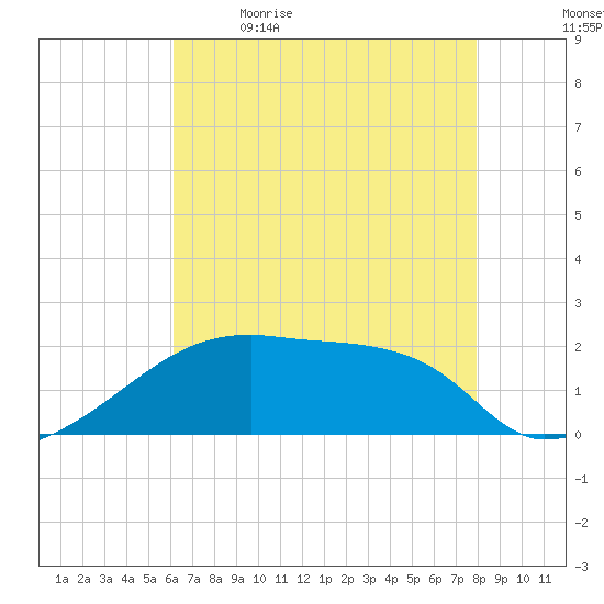 Point Au Fer tide chart for Tuesday, May 23, 2023