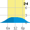Point Au Fer tide chart for Wednesday, May 24, 2023