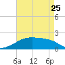 Point Au Fer tide chart for Thursday, May 25, 2023
