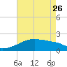 Point Au Fer tide chart for Friday, May 26, 2023