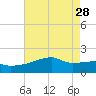 Point Au Fer tide chart for Sunday, May 28, 2023