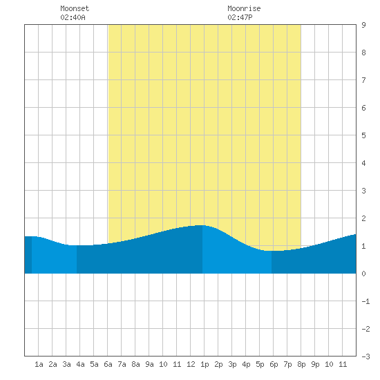 Point Au Fer tide chart for Monday, May 29, 2023